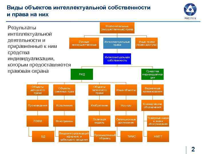 Результаты интеллектуальной деятельности являются объектом. Результаты интеллектуальной деятельности схема. Право на Результаты интеллектуальной деятельности таблица. Виды прав интеллектуальной собственности. Система управления интеллектуальной собственностью.