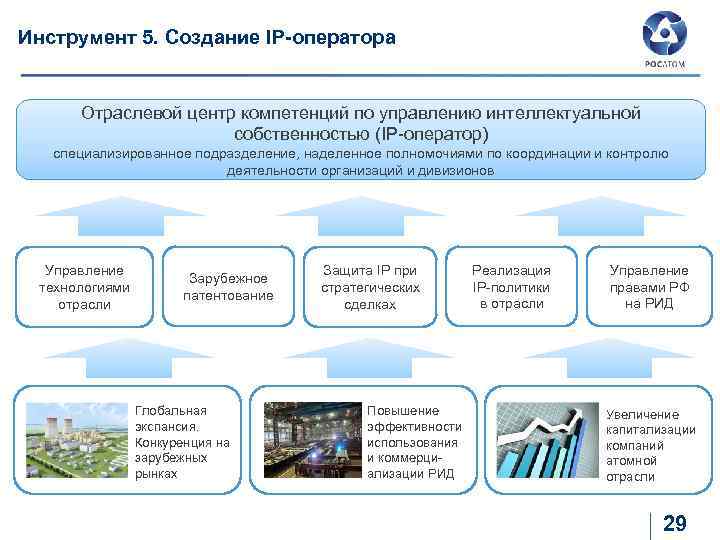 Инструмент 5. Создание IP-оператора Отраслевой центр компетенций по управлению интеллектуальной собственностью (IP-оператор) специализированное подразделение,