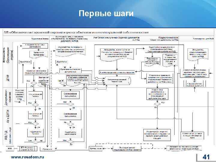 Первые шаги Старт процесса www. rosatom. ru 41 