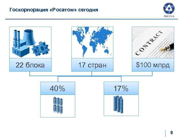 Госкорпорация «Росатом» сегодня 22 блока 17 стран 40% $100 млрд 17% 9 