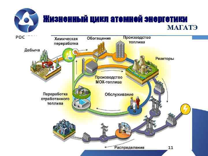 Жизненный цикл атомной энергетики МАГАТЭ 11 