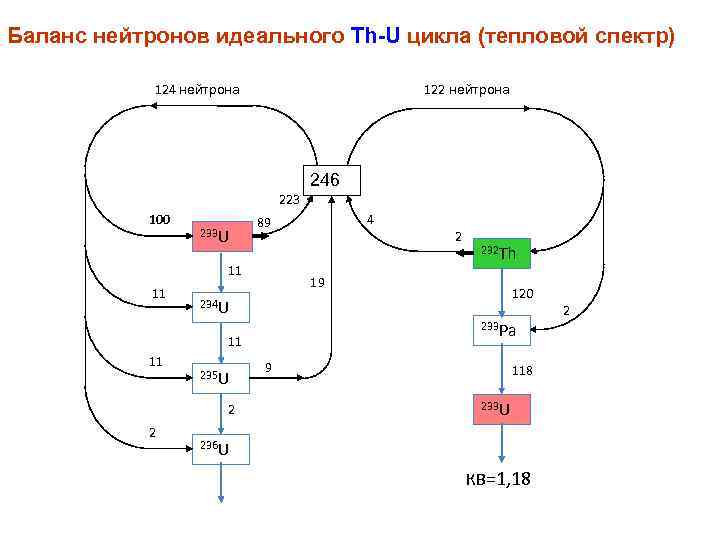 Баланс нейтронов идеального Th-U цикла (тепловой спектр) 124 нейтрона 122 нейтрона 246 223 100