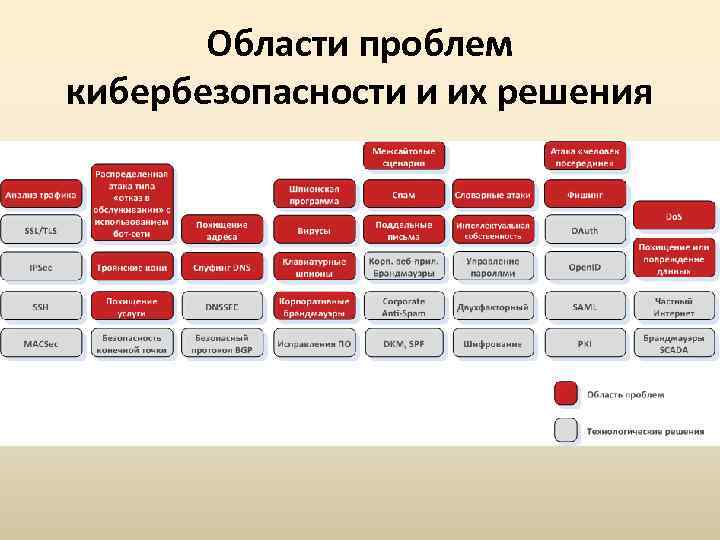 Области проблем кибербезопасности и их решения 