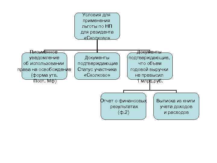 Условия для применения льготы по НП для резидента «Сколково» Письменное уведомление об использовании права