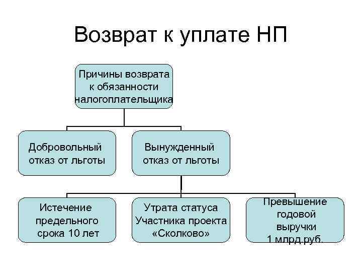 Возврат к уплате НП Причины возврата к обязанности налогоплательщика Добровольный отказ от льготы Вынужденный
