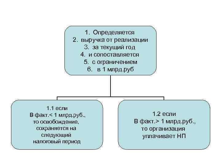 1. Определяется 2. выручка от реализации 3. за текущий год 4. и сопоставляется 5.