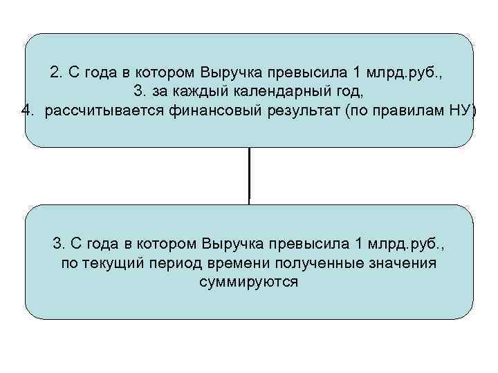 2. С года в котором Выручка превысила 1 млрд. руб. , 3. за каждый