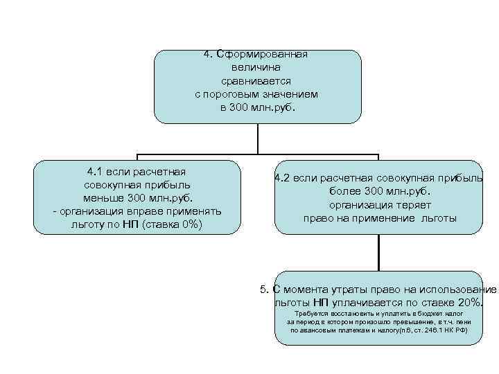 4. Сформированная величина сравнивается с пороговым значением в 300 млн. руб. 4. 1 если