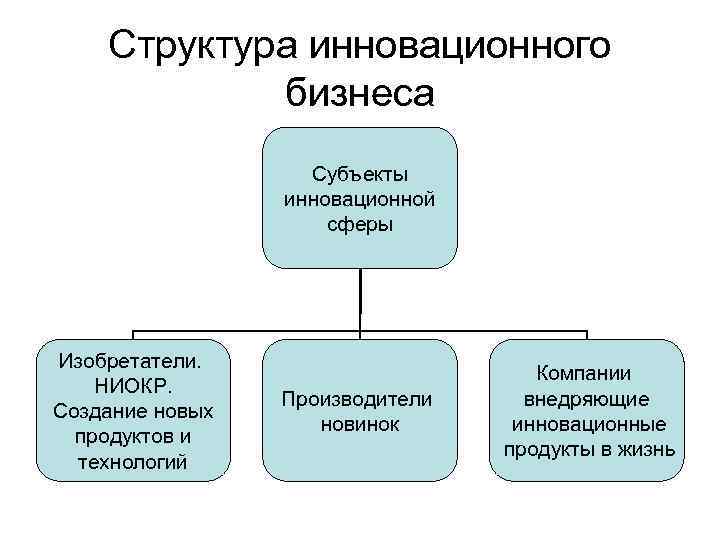 Структура инновационного проекта схема