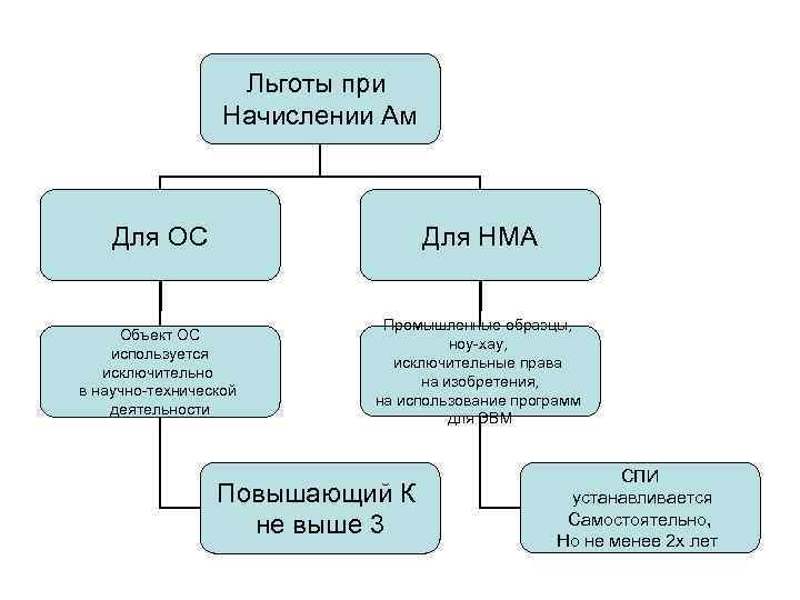 Льготы при Начислении Ам Для ОС Для НМА Объект ОС используется исключительно в научно-технической