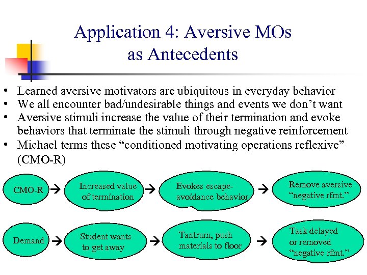 Application 4: Aversive MOs as Antecedents • Learned aversive motivators are ubiquitous in everyday