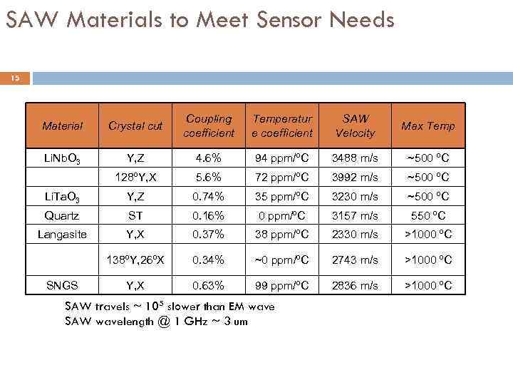 SAW Materials to Meet Sensor Needs 15 Material Crystal cut Coupling coefficient Temperatur e