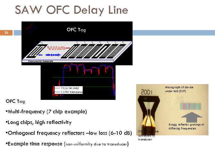 SAW OFC Delay Line 25 OFC Tag Micrograph of device under test (DUT) OFC