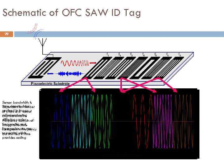 Schematic of OFC SAW ID Tag 29 Sensor bandwidth is Time domain chips dependent