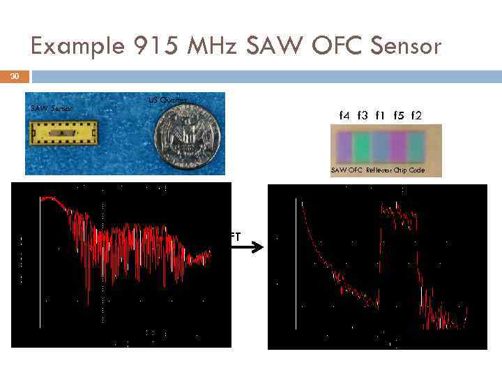 Example 915 MHz SAW OFC Sensor 30 SAW Sensor US Quarter f 4 f
