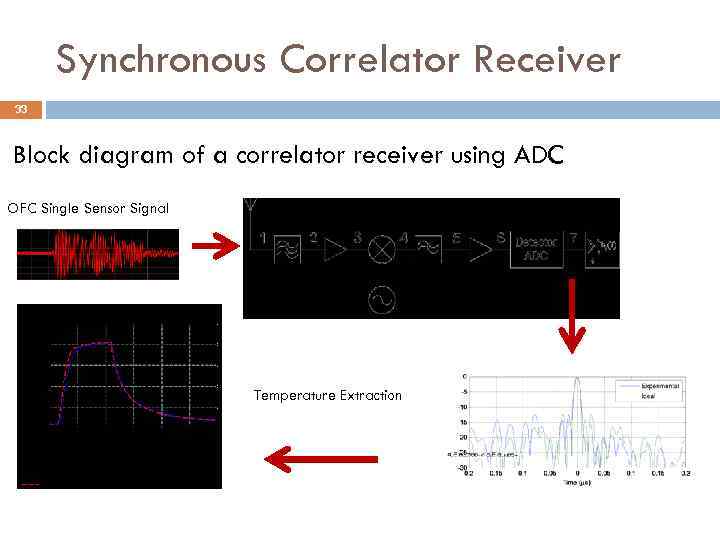 Synchronous Correlator Receiver 33 Block diagram of a correlator receiver using ADC OFC Single