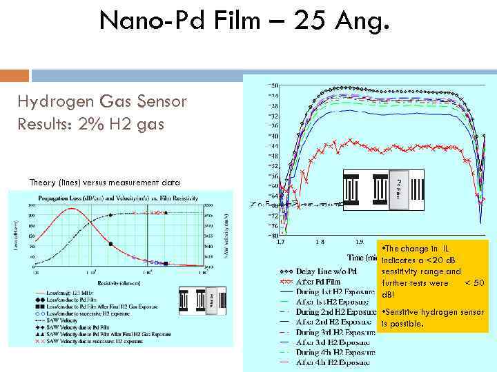 Nano-Pd Film – 25 Ang. Hydrogen Gas Sensor Results: 2% H 2 gas Theory