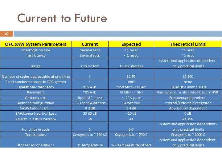 Current to Future 50 