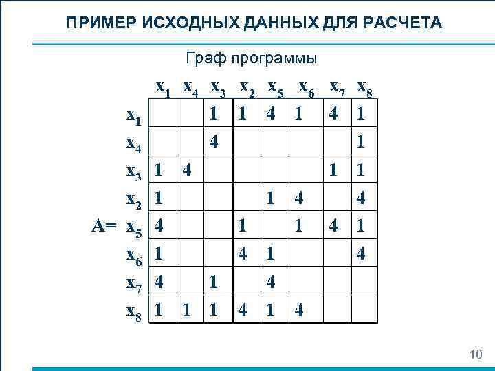 ПРИМЕР ИСХОДНЫХ ДАННЫХ ДЛЯ РАСЧЕТА Граф программы x 1 x 4 x 3 x