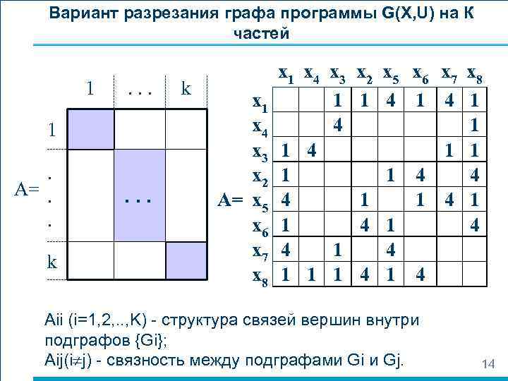 Вариант разрезания графа программы G(X, U) на К частей 1 . . . 1.
