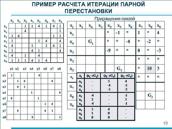 ПРИМЕР РАСЧЕТА ИТЕРАЦИИ ПАРНОЙ ПЕРЕСТАНОВКИ x 1 x 4 x 3 x 2 x