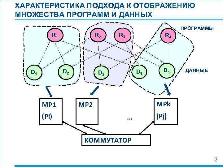 ХАРАКТЕРИСТИКА ПОДХОДА К ОТОБРАЖЕНИЮ МНОЖЕСТВА ПРОГРАММ И ДАННЫХ ПРОГРАММЫ R 1 R 2 D