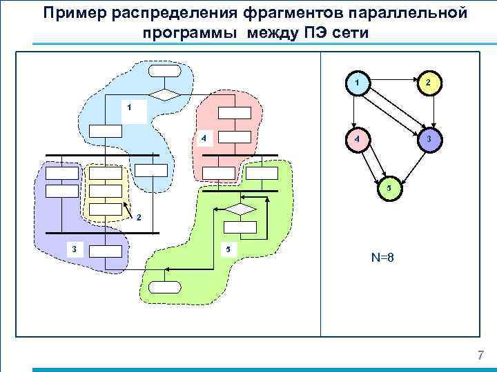 Пример распределения фрагментов параллельной программы между ПЭ сети 1 2 4 3 1 4
