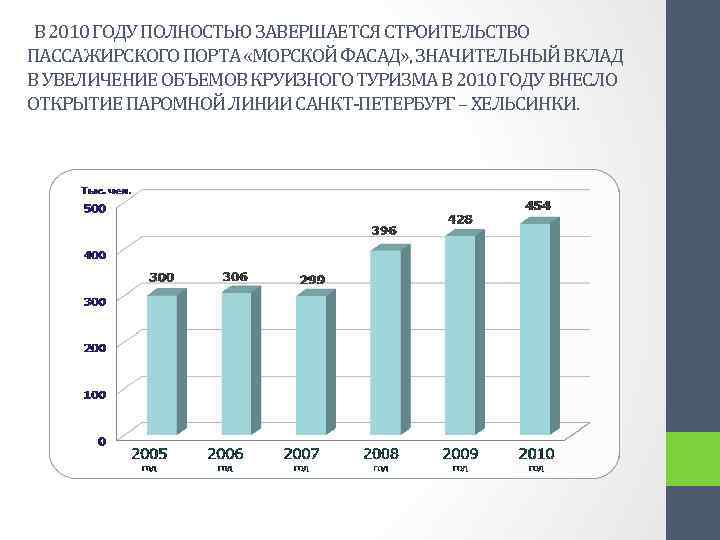  В 2010 ГОДУ ПОЛНОСТЬЮ ЗАВЕРШАЕТСЯ СТРОИТЕЛЬСТВО ПАССАЖИРСКОГО ПОРТА «МОРСКОЙ ФАСАД» , ЗНАЧИТЕЛЬНЫЙ ВКЛАД