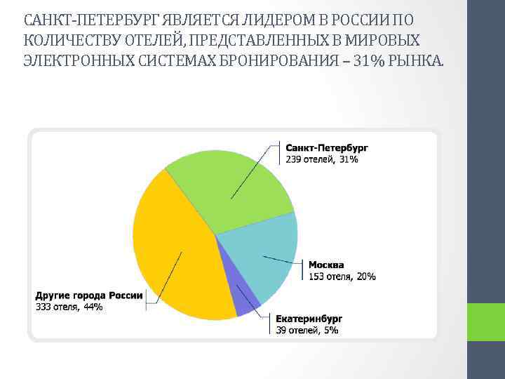 САНКТ-ПЕТЕРБУРГ ЯВЛЯЕТСЯ ЛИДЕРОМ В РОССИИ ПО КОЛИЧЕСТВУ ОТЕЛЕЙ, ПРЕДСТАВЛЕННЫХ В МИРОВЫХ ЭЛЕКТРОННЫХ СИСТЕМАХ БРОНИРОВАНИЯ