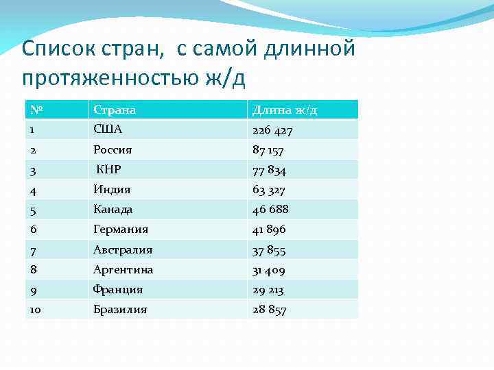 Список стран, с самой длинной протяженностью ж/д № Страна Длина ж/д 1 США 226