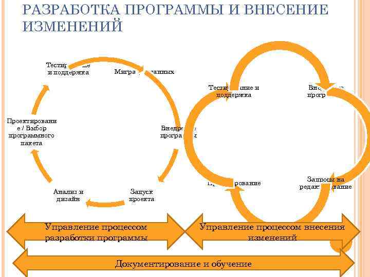 РАЗРАБОТКА ПРОГРАММЫ И ВНЕСЕНИЕ ИЗМЕНЕНИЙ Тестирование и поддержка Миграция данных Тестирование и поддержка Проектирование