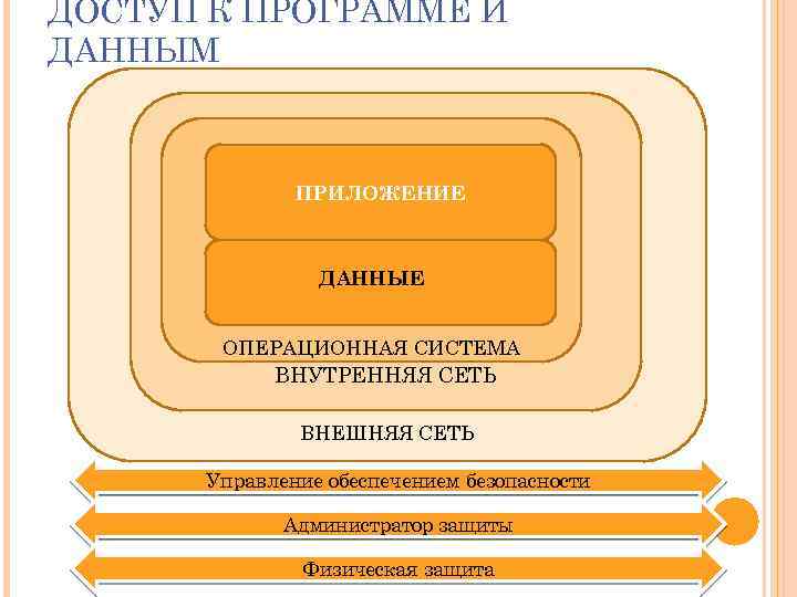 ДОСТУП К ПРОГРАММЕ И ДАННЫМ ПРИЛОЖЕНИЕ ДАННЫЕ ОПЕРАЦИОННАЯ СИСТЕМА ВНУТРЕННЯЯ СЕТЬ ВНЕШНЯЯ СЕТЬ Управление
