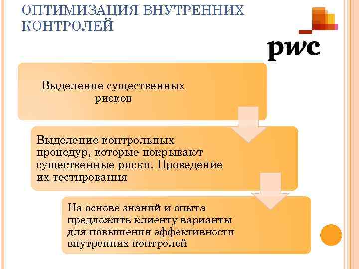 ОПТИМИЗАЦИЯ ВНУТРЕННИХ КОНТРОЛЕЙ Выделение существенных рисков Выделение контрольных процедур, которые покрывают существенные риски. Проведение