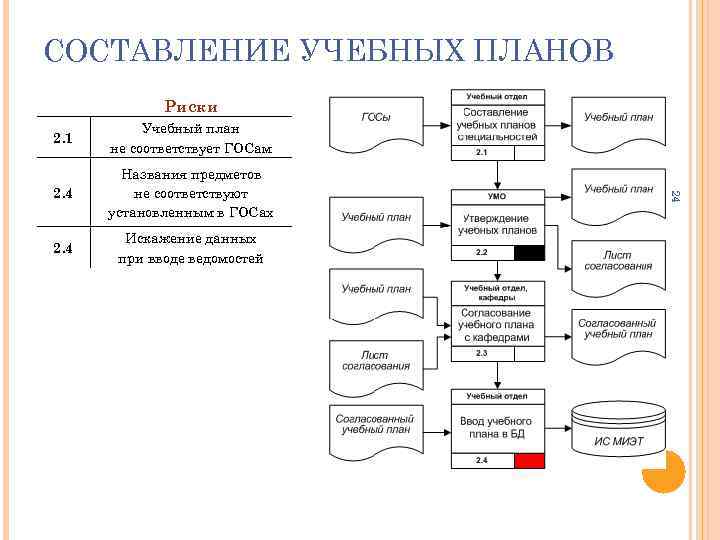 СОСТАВЛЕНИЕ УЧЕБНЫХ ПЛАНОВ Риски Учебный план не соответствует ГОСам 2. 4 Названия предметов не