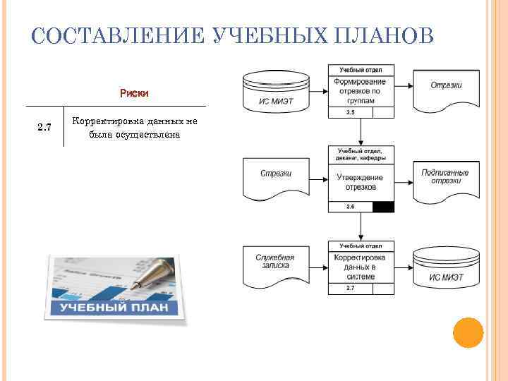 СОСТАВЛЕНИЕ УЧЕБНЫХ ПЛАНОВ Риски 2. 7 25 Корректировка данных не была осуществлена 