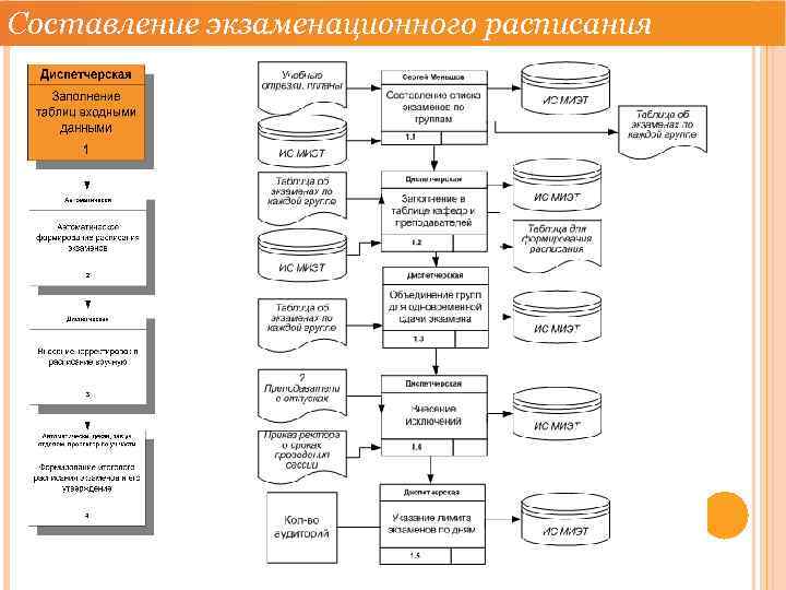 Составление экзаменационного расписания 
