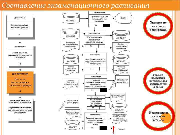 Составление экзаменационного расписания Экзамен не внесен в расписание Экзамен назначен в неудобное для преподавател