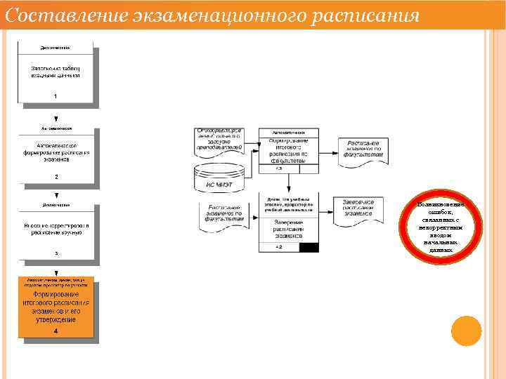Составление экзаменационного расписания Возникновение ошибок, связанных с некорректным вводом начальных данных 