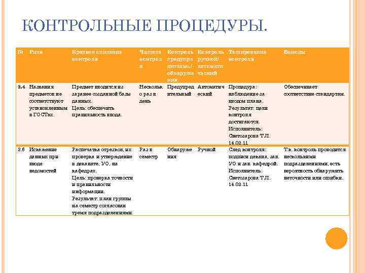 КОНТРОЛЬНЫЕ ПРОЦЕДУРЫ. № Риск Краткое описание контроля 2. 4 Названия предметов не соответствуют установленным
