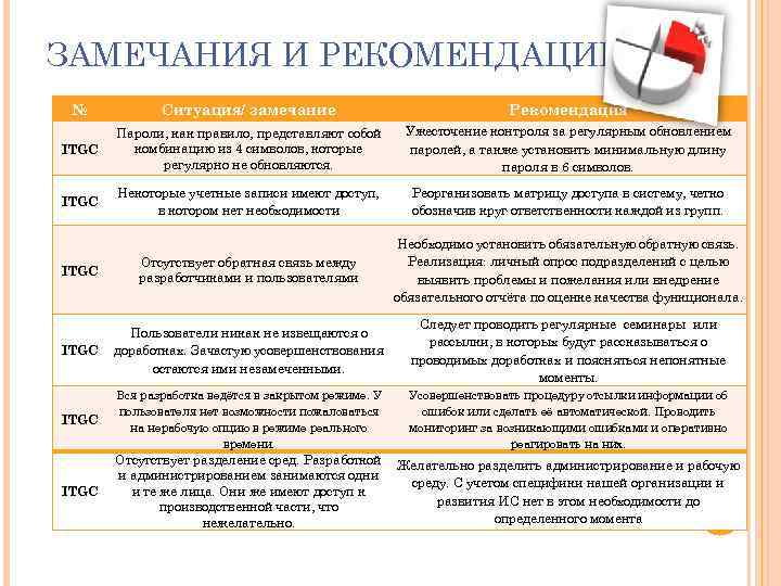 ЗАМЕЧАНИЯ И РЕКОМЕНДАЦИИ № Ситуация/ замечание Рекомендация ITGC Пароли, как правило, представляют собой комбинацию