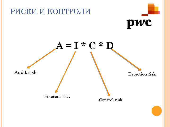 РИСКИ И КОНТРОЛИ A=I*C*D Audit risk Detection risk Inherent risk Control risk 