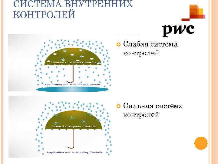СИСТЕМА ВНУТРЕННИХ КОНТРОЛЕЙ Слабая система контролей Сильная система контролей 