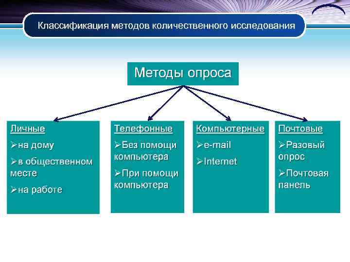 Классификация методов. Методы исследования классификация. Классификация количественных методов. Классификация численных методов. Количественные методы исследования классификация.