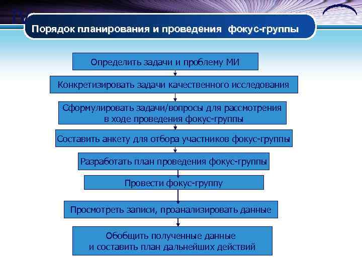 Группа планирование. Порядок планирования и проведения фокус-группы. План проведения фокус-группы:. Последовательность планирования фокус групп. Последовательность этапов планирования и проведения фокус группы.