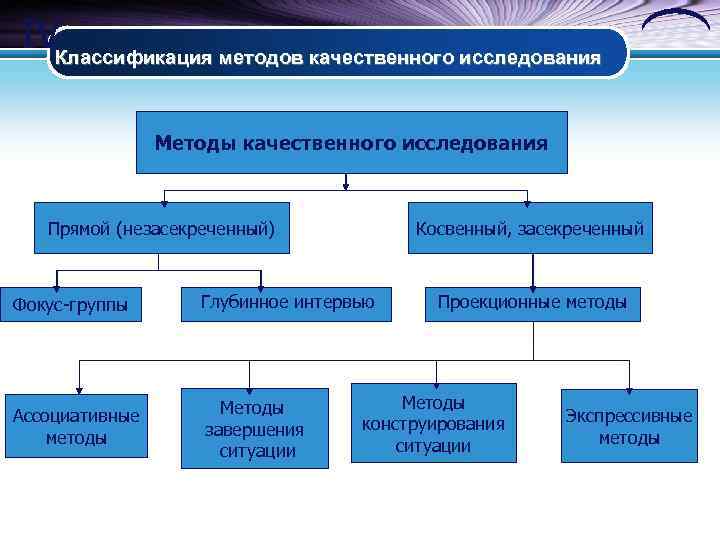 IVКлассификация методов качественного исследования Методы качественного исследования Прямой (незасекреченный) Косвенный, засекреченный Фокус-группы Глубинное интервью