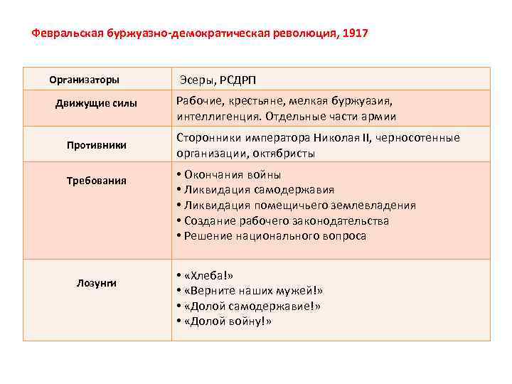 1917 участники. Февральская революция 1917 движущие силы. Движущие силы революции 1917 года. Причины движущие силы революции 1917 итоги. Причины Февральской революции движущие силы.