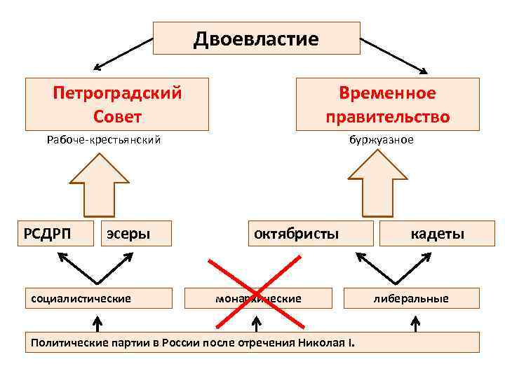 Двоевластие февральской революции