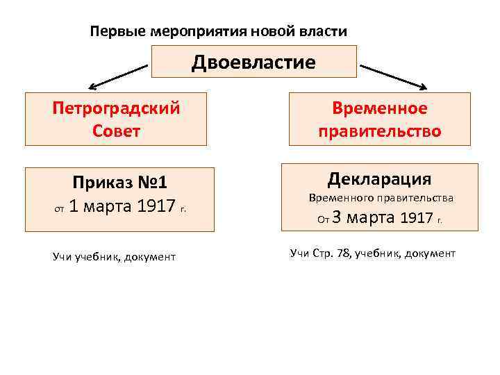 Деятельность петроградского совета. Двоевластие временное правительство и Петроградский совет. Временное правительство и Петроградский совет. Мероприятия двоевластия 1917. Временное правительство и Петроградский совет таблица.