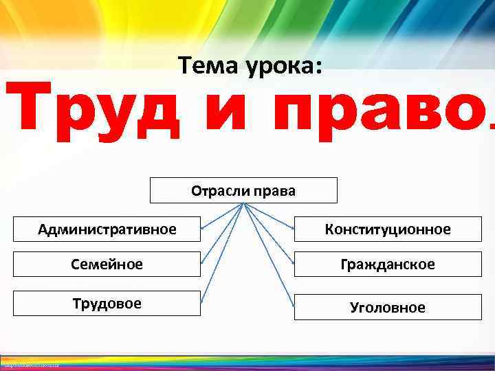 Тема урока: Труд и право. Отрасли права Административное Конституционное Семейное Гражданское Трудовое Уголовное http: