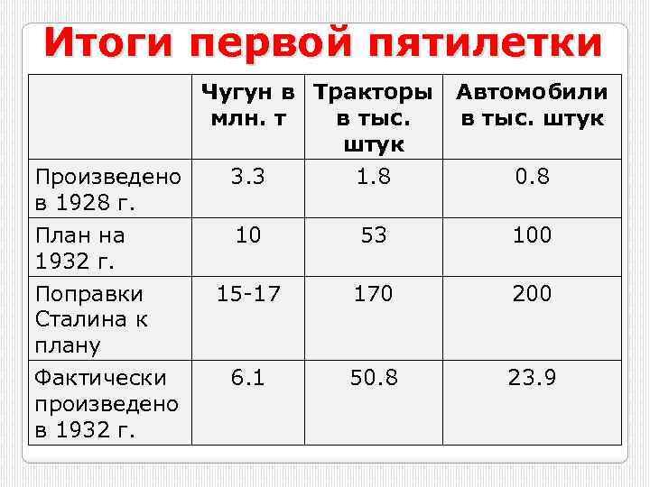 Первая пятилетка планы